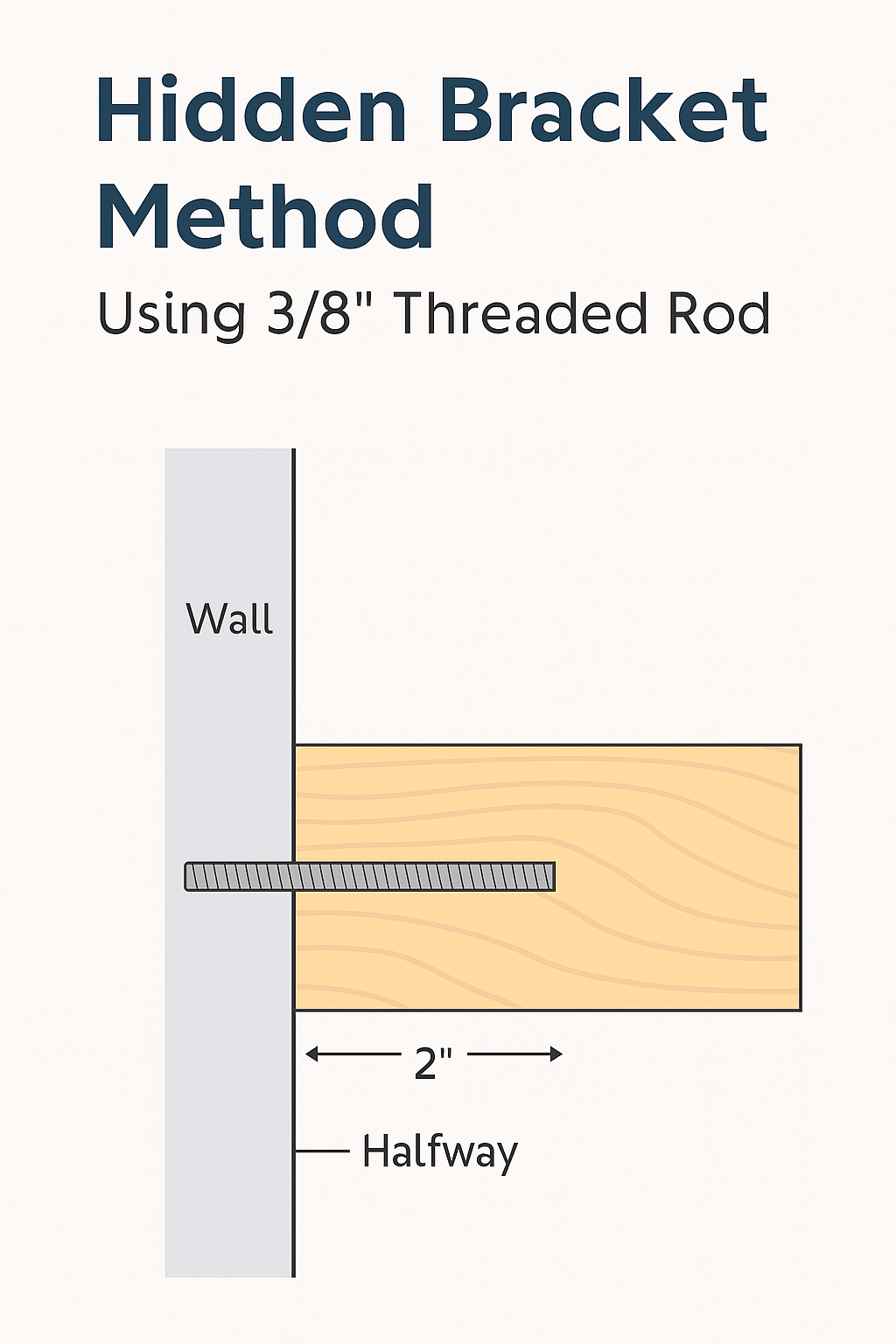 Side-view diagram showing a 3/8-inch threaded rod inserted 2 inches into a wall stud and halfway into a wooden shelf board, illustrating the hidden bracket method for floating shelves.